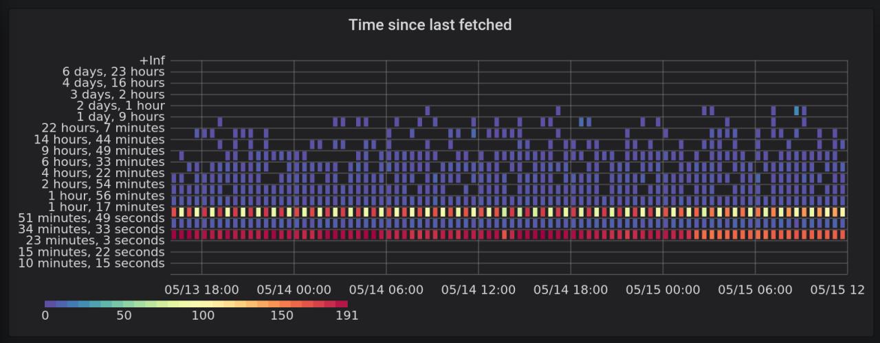 histrogram of delays between refreshing of a same feed